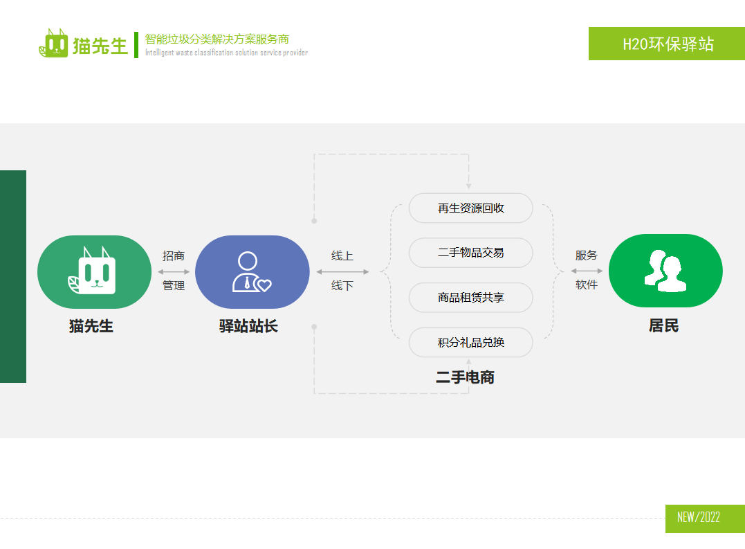 貓先生環(huán)保驛站，積分兌換點(diǎn) ，垃圾房生產(chǎn)廠家