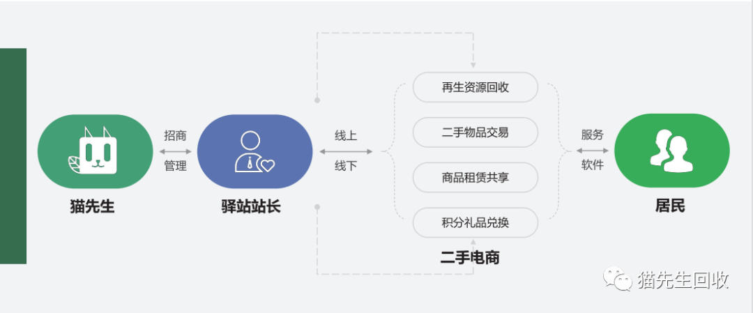 貓先生智能再生資源回收站，環(huán)保驛站，垃圾分類設備廠家.png