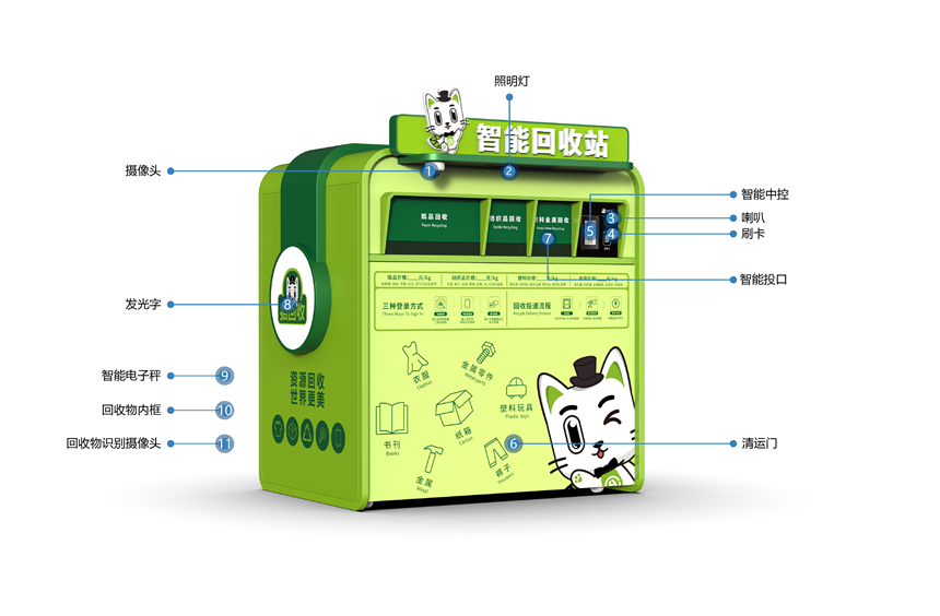 貓先生智能再生資源回收站，廢舊物資回收站，智能再生資源回收箱功能說(shuō)明，社區(qū)垃圾分類站生產(chǎn)廠家