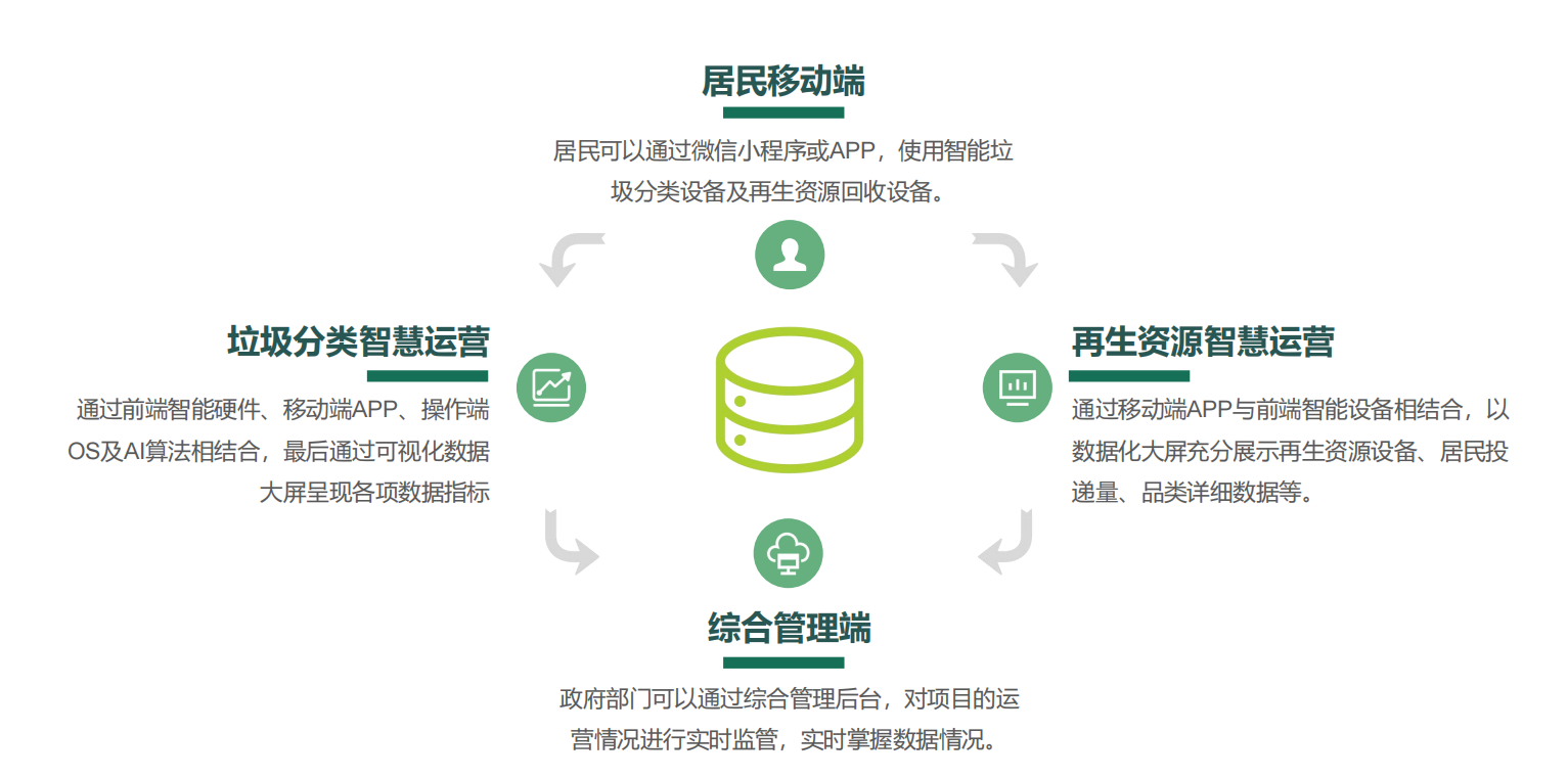 垃圾分類投放站，四分類垃圾房，智能垃圾分類投放點(diǎn) ，定時(shí)定點(diǎn)垃圾收集房