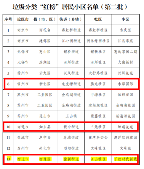 貓先生垃圾分類，垃圾分類示范小區(qū)，試點(diǎn)小區(qū)建設(shè)，垃圾分類設(shè)備